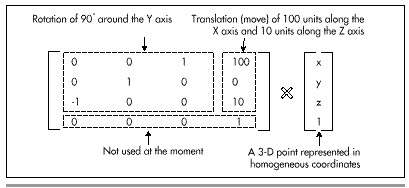 Figure 50.5 A 4x4 Transformation Matrix.