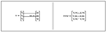 Figure 51.1 The cross-product of two vectors.