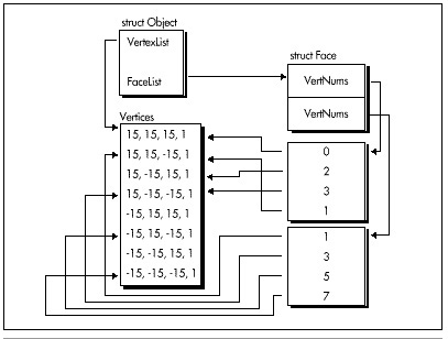 Figure 51.4 The object data structure