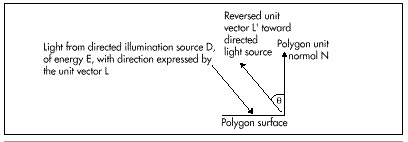 Figure 54.4 The reversed light source vector.