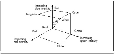 Figure 55.1 The RGB color cube.