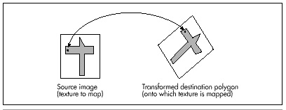 Figure 56.1 Using reverse transformation to find the source pixel color.