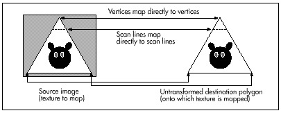 Figure 56.2 Mapping a texture onto an untransformed polygon.