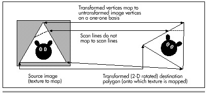 Figure 56.3 Mapping a texture onto a 2-D rotated polygon.