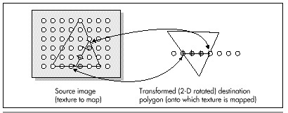 Figure 56.4 Mapping a horizontal destination scan line back to the source image.