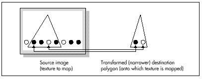 Figure 56.5 Mapping a texture onto a narrower polygon.