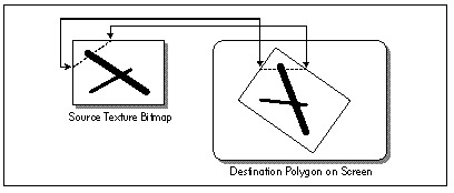 Figure 58.1 Texture mapping a single horizontal scanline.