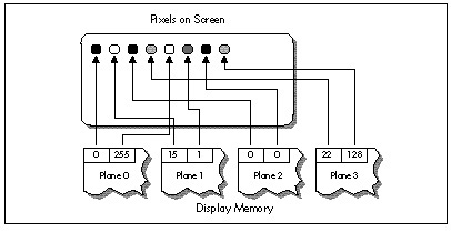 Figure 58.2 Display memory organization in Mode X.