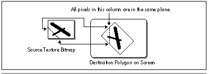 Figure 58.3 Texture mapping a single vertical column.