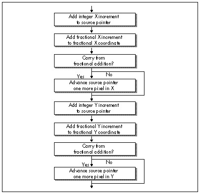 Figure 58.4 Original method for advancing the source texture pointer.