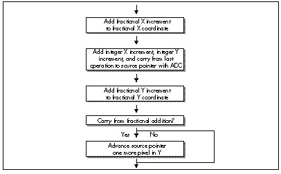 Figure 58.5 Efficient method for advancing source texture pointer.