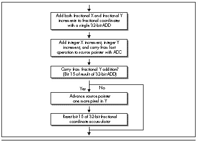 Figure 58.7 Final method for advancing source texture pointer.