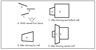 Figure 59.1 The painter’s algorithm.