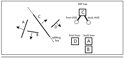 Figure 59.3 Initial split along the line of wall C.