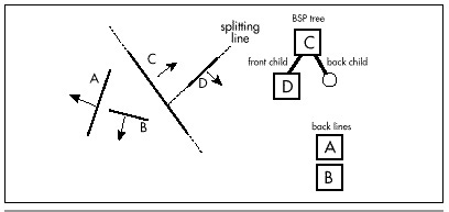 Figure 59.4 Split of wall C’s front subspace along the line of wall D.