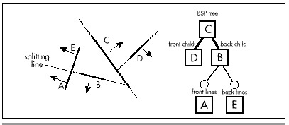 Figure 59.5 Split of wall C’s back subspace along the line of wall B.