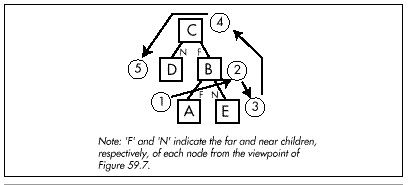 Figure 59.8 Back-to-front traversal of the BSP tree as viewed in Figure 59.7.