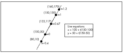 Figure 60.1 A sample parametric line.