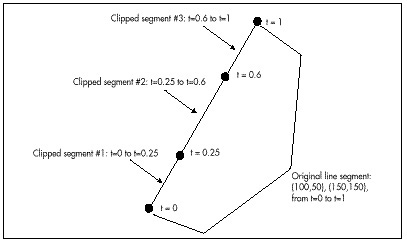 Figure 60.2 Line segment storage in the BSP compiler.