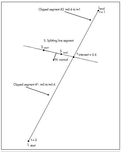 Figure 60.3 How line intersection is calculated.