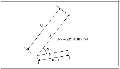 Figure 61.1 The dot product.
