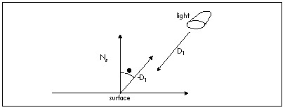 Figure 61.2 The dot product as used in calculating lighting intensity.