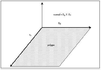 Figure 61.4 How the cross product of polygon edge vectors generates a polygon normal.