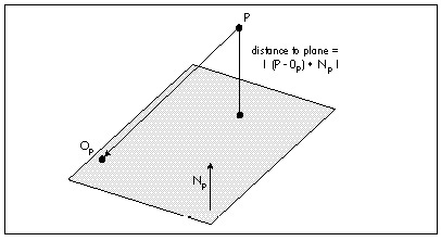 Figure 61.7 Using the dot product to get the distance from a point to a plane.
