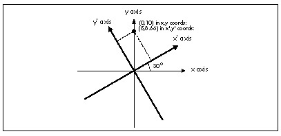 Figure 61.8 Rotation to a new coordinate space by projection onto new axes.