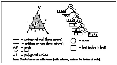 Figure 64.1 Quake’s polygons are stored as empty leaves.