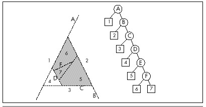Figure 64.3 The substance described by node E.