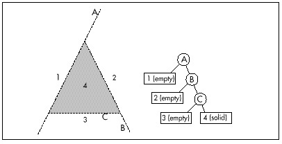 Figure 64.4 Partitioning the screen into 2-D regions.