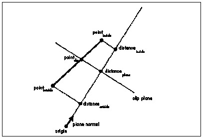 Figure 65.1 The distance from the plane to the inside endpoint, measured along the normal.