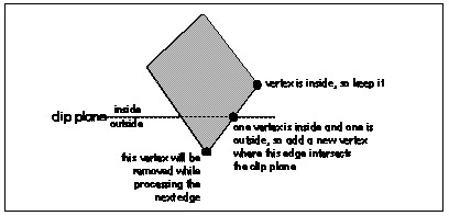 Figure 65.3 Clipping a polygon edge.