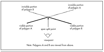 Figure 67.1 Intersecting span sorting.