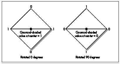Figure 68.2 How Gouraud shading varies with polygon screen orientation.