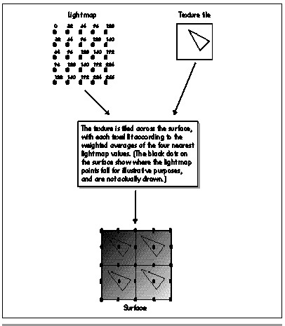 Figure 68.3 Tiling the texture and lighting the texels from the light map.