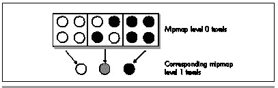 Figure 68.4 How mipmapping reduces surface caching requirements.