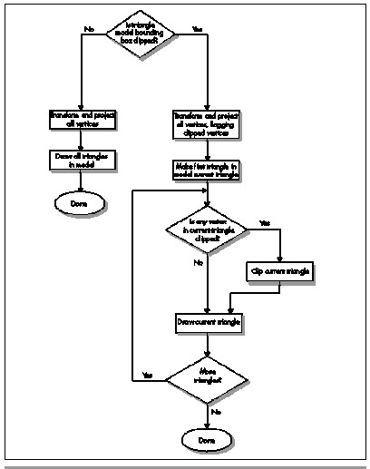 Figure 69.1 Quake’s triangle-model drawing pipeline.