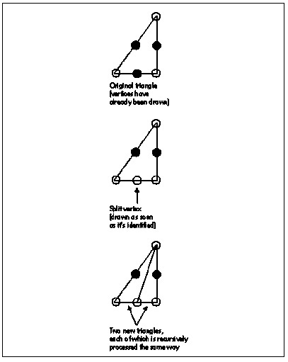 Figure 69.2 One recursive subdivision triangle-drawing step.