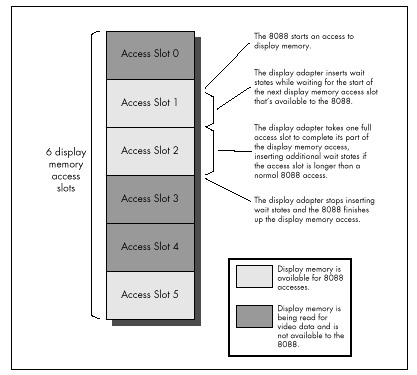 Figure 4.8  Display memory access slots.